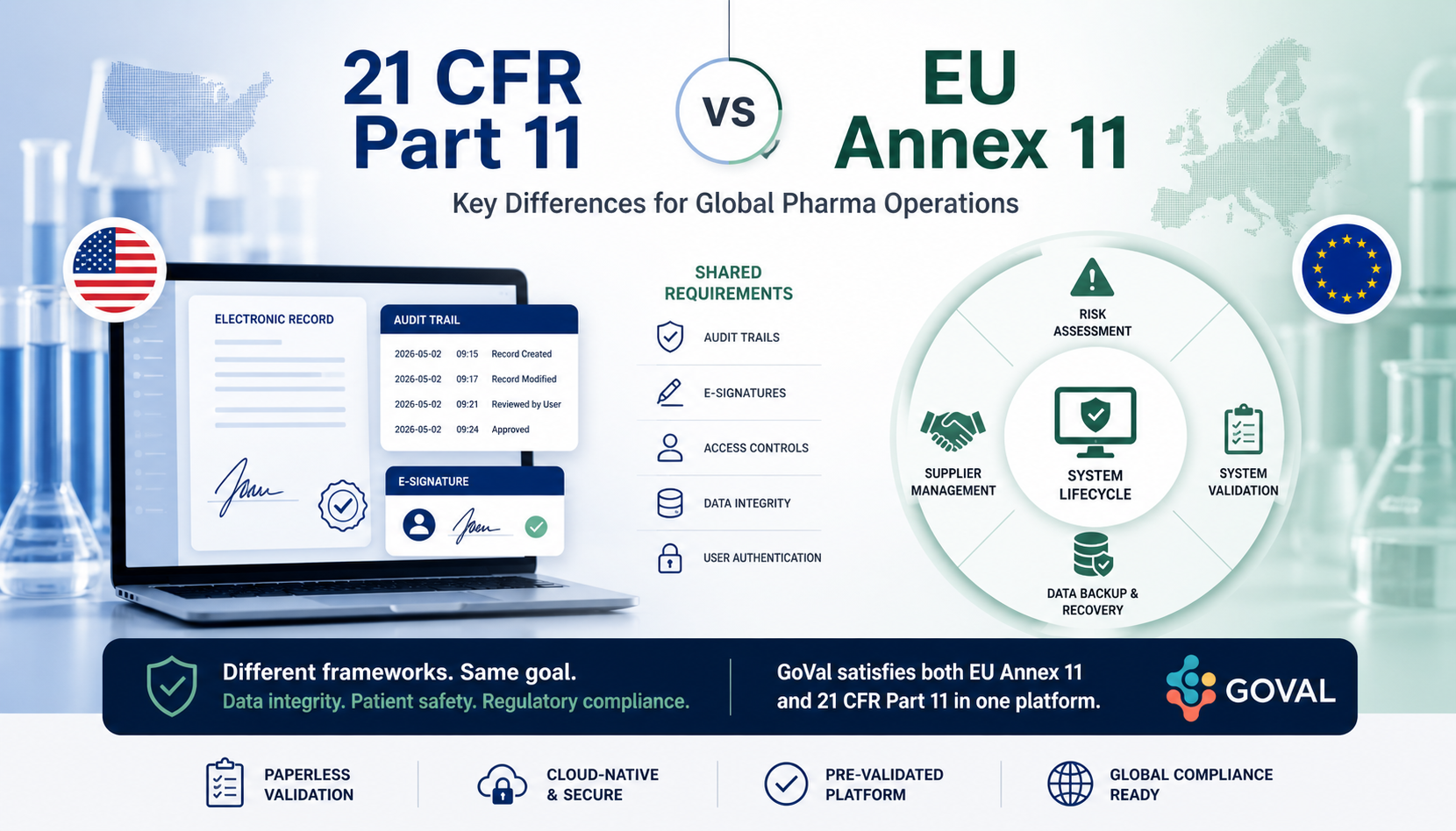 EU Annex 11 vs 21 CFR Part 11: Key Differences for Global Pharma Operations