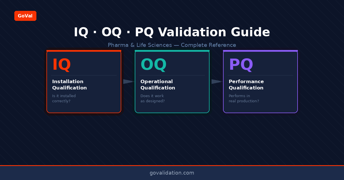 IQ OQ PQ Validation Guide: Requirements & Process