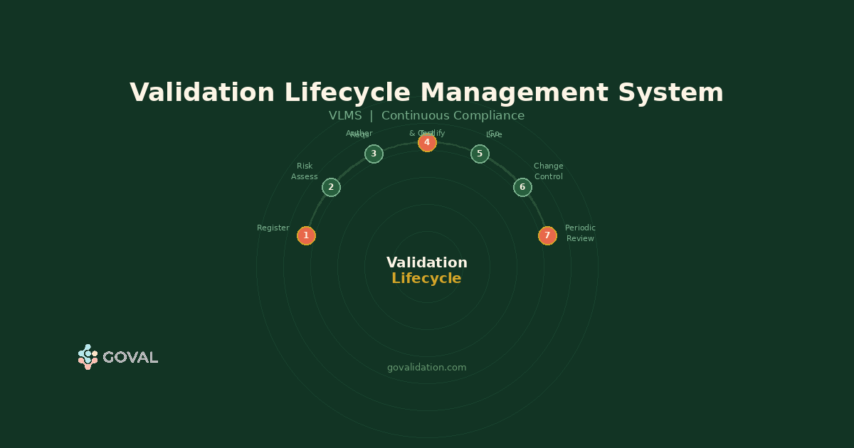Validation Lifecycle Management System (VLMS) 2026 Guide